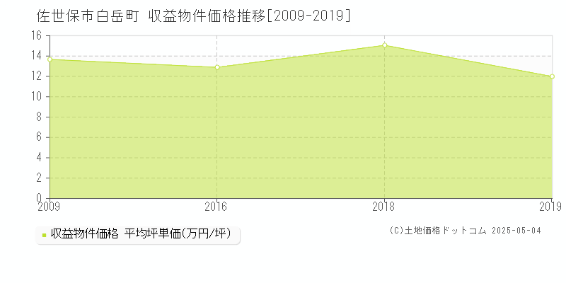 白岳町(佐世保市)の収益物件価格推移グラフ(坪単価)[2009-2019年]