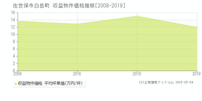 佐世保市白岳町のアパート価格推移グラフ 