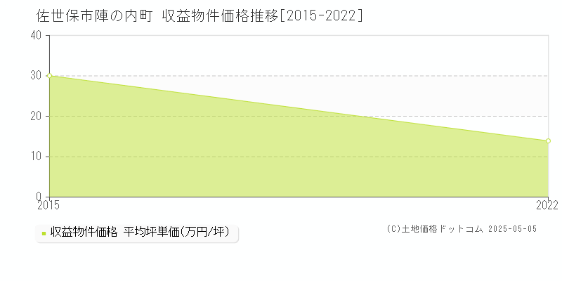 陣の内町(佐世保市)の収益物件価格推移グラフ(坪単価)[2015-2022年]
