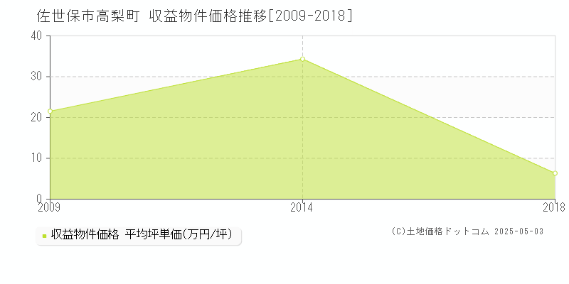 高梨町(佐世保市)の収益物件価格推移グラフ(坪単価)[2009-2018年]