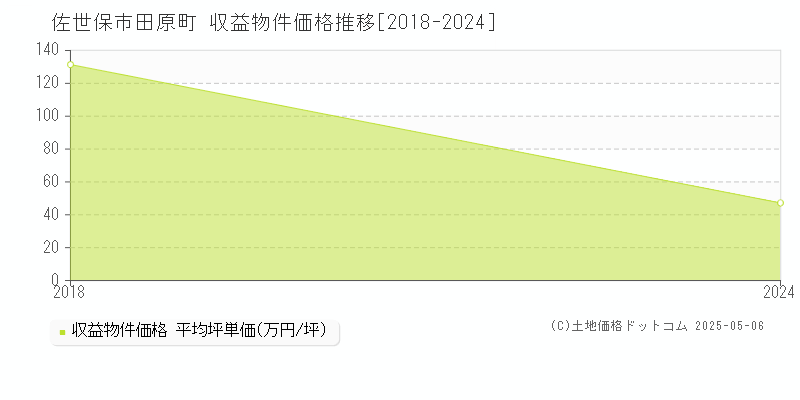 田原町(佐世保市)の収益物件価格推移グラフ(坪単価)[2018-2024年]