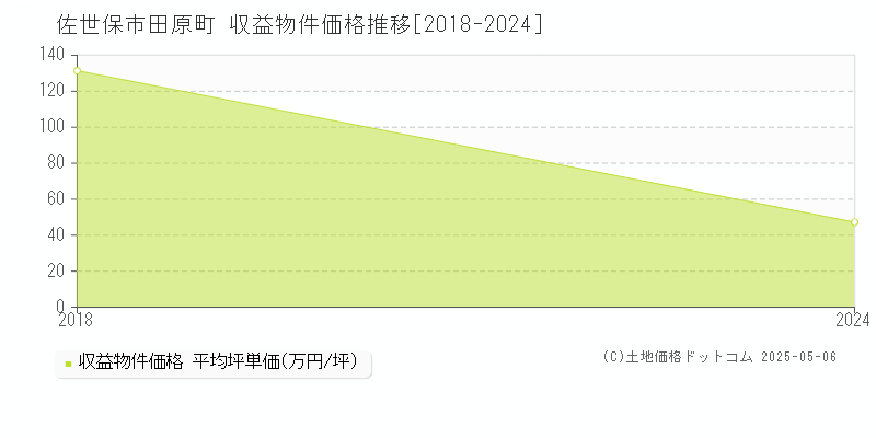 佐世保市田原町のアパート価格推移グラフ 