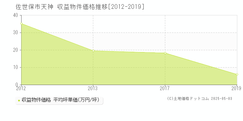 天神(佐世保市)の収益物件価格推移グラフ(坪単価)[2012-2019年]