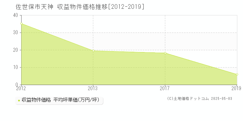 佐世保市天神のアパート価格推移グラフ 