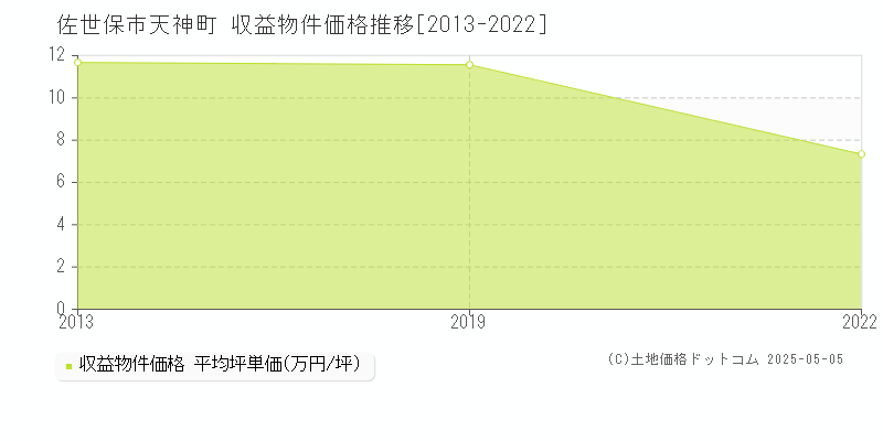 天神町(佐世保市)の収益物件価格推移グラフ(坪単価)[2013-2022年]