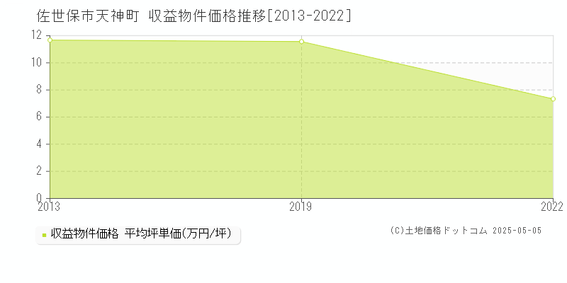 佐世保市天神町のアパート取引事例推移グラフ 