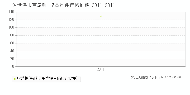 戸尾町(佐世保市)の収益物件価格推移グラフ(坪単価)[2011-2011年]