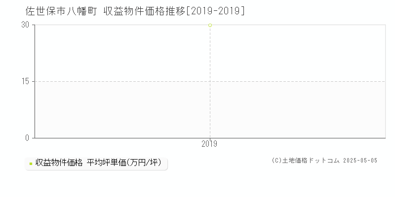 八幡町(佐世保市)の収益物件価格推移グラフ(坪単価)[2019-2019年]