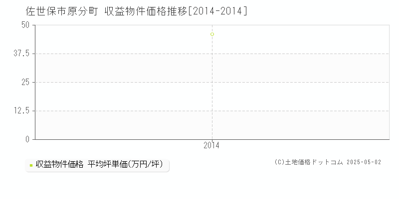 原分町(佐世保市)の収益物件価格推移グラフ(坪単価)[2014-2014年]