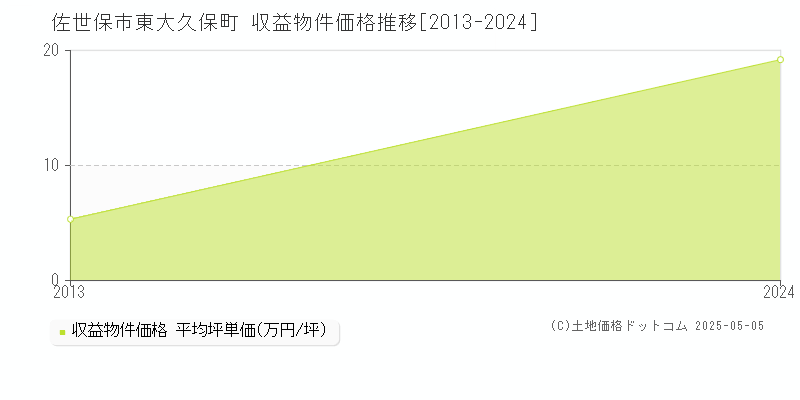 東大久保町(佐世保市)の収益物件価格推移グラフ(坪単価)[2013-2024年]
