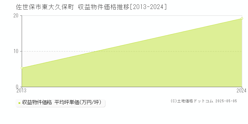 佐世保市東大久保町のアパート価格推移グラフ 