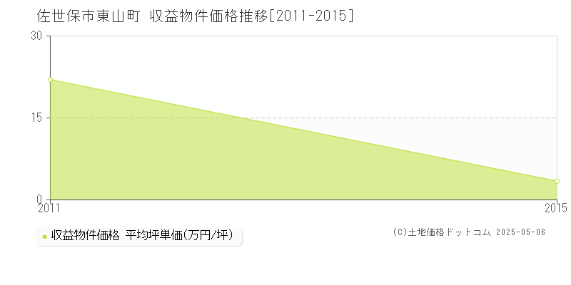 東山町(佐世保市)の収益物件価格推移グラフ(坪単価)[2011-2015年]