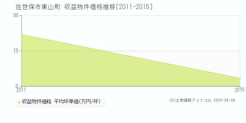 佐世保市東山町のアパート価格推移グラフ 