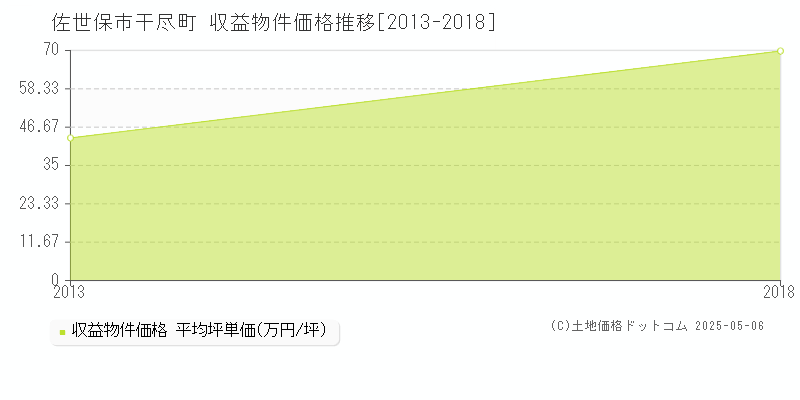 干尽町(佐世保市)の収益物件価格推移グラフ(坪単価)[2013-2018年]