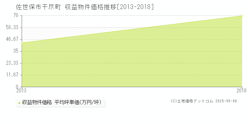 佐世保市干尽町のアパート価格推移グラフ 