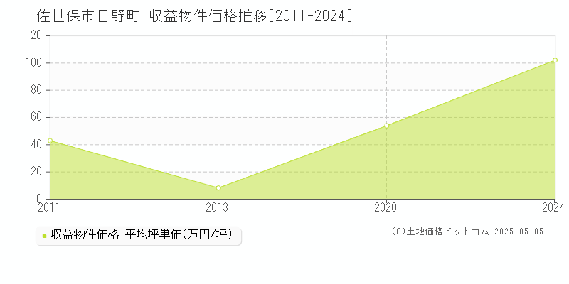 日野町(佐世保市)の収益物件価格推移グラフ(坪単価)[2011-2024年]
