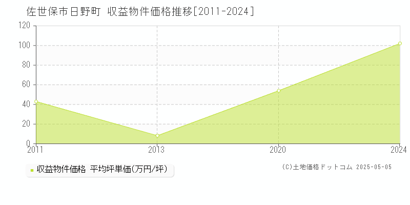 佐世保市日野町のアパート取引事例推移グラフ 