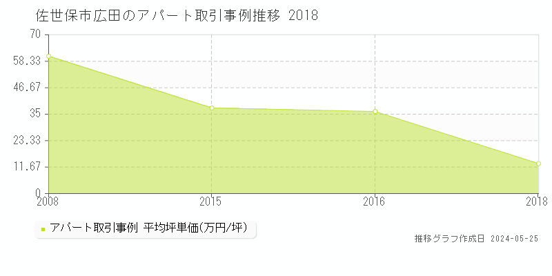 佐世保市広田のアパート価格推移グラフ 