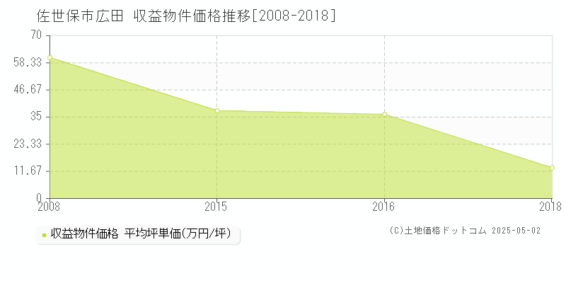 広田(佐世保市)の収益物件価格推移グラフ(坪単価)[2008-2018年]