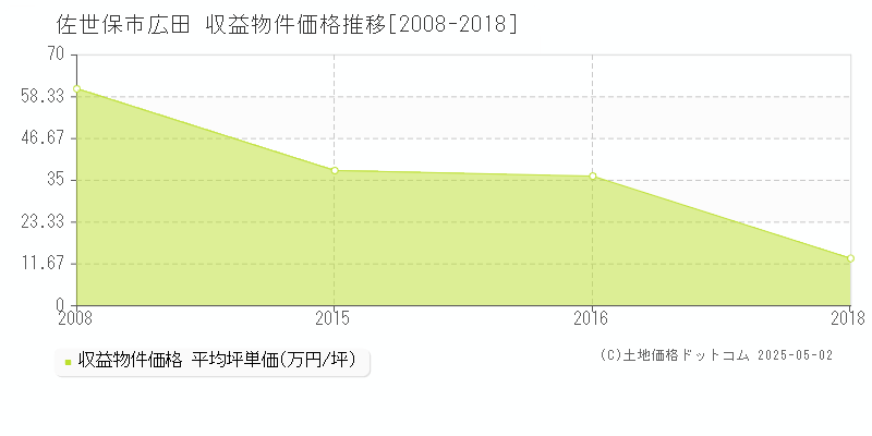 佐世保市広田のアパート価格推移グラフ 