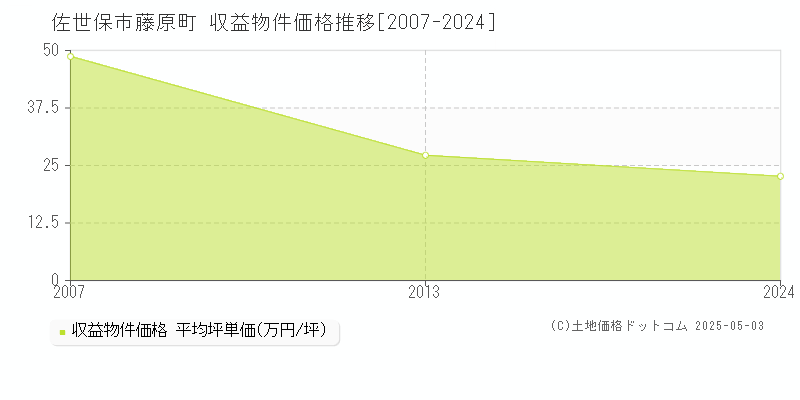 藤原町(佐世保市)の収益物件価格推移グラフ(坪単価)[2007-2024年]