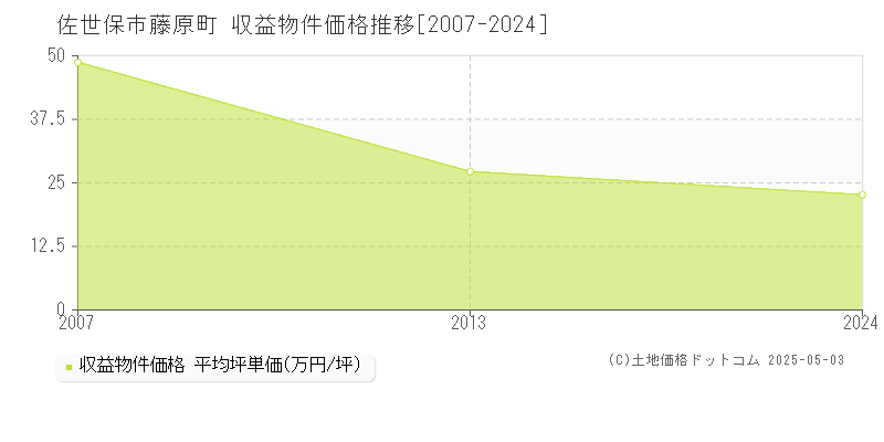 佐世保市藤原町のアパート価格推移グラフ 