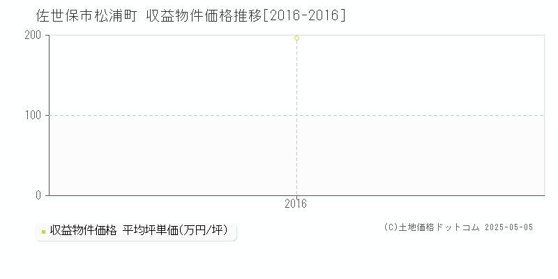 松浦町(佐世保市)の収益物件価格推移グラフ(坪単価)[2016-2016年]