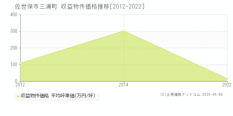 三浦町(佐世保市)の収益物件価格推移グラフ(坪単価)[2012-2022年]