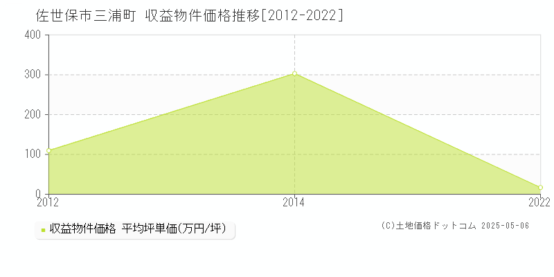 佐世保市三浦町のアパート価格推移グラフ 