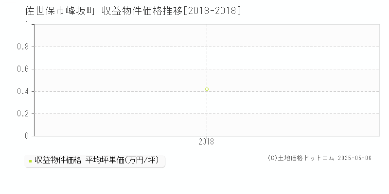 峰坂町(佐世保市)の収益物件価格推移グラフ(坪単価)[2018-2018年]