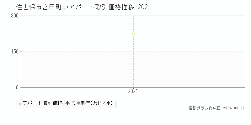 佐世保市宮田町のアパート価格推移グラフ 