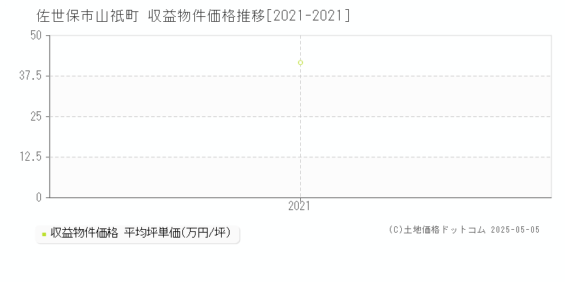 山祇町(佐世保市)の収益物件価格推移グラフ(坪単価)[2021-2021年]
