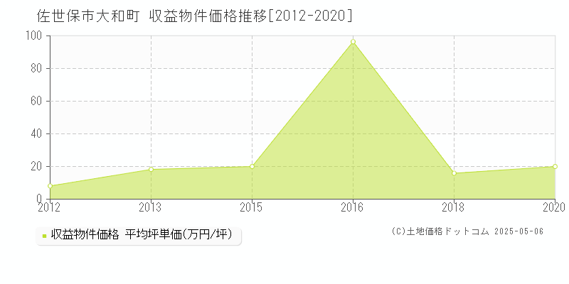 大和町(佐世保市)の収益物件価格推移グラフ(坪単価)[2012-2020年]