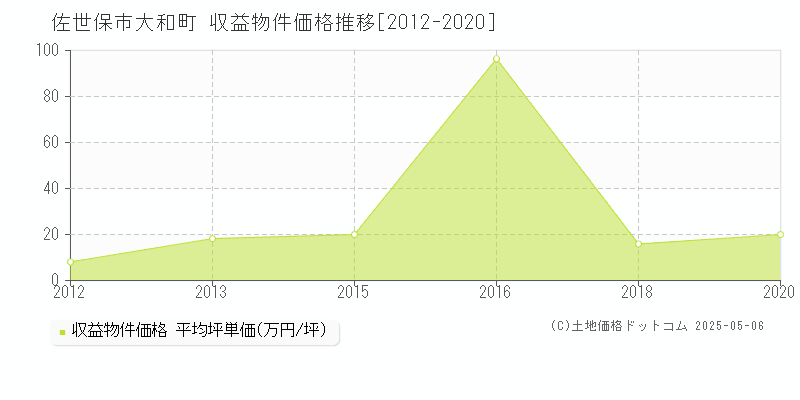 佐世保市大和町の収益物件取引事例推移グラフ 