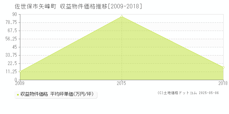 矢峰町(佐世保市)の収益物件価格推移グラフ(坪単価)[2009-2018年]