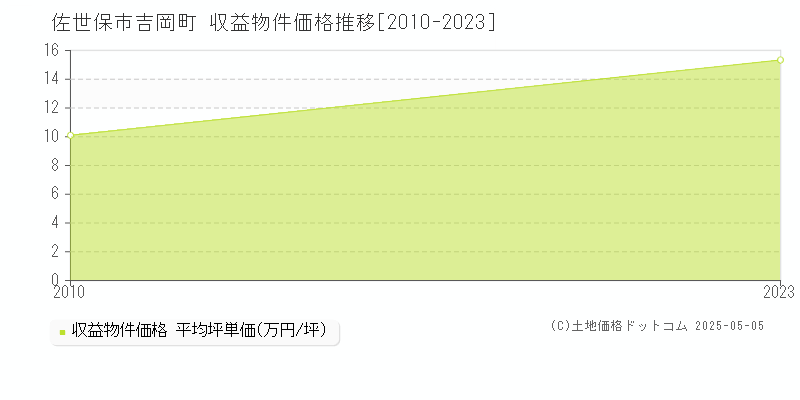 吉岡町(佐世保市)の収益物件価格推移グラフ(坪単価)[2010-2023年]