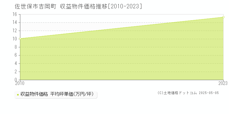 佐世保市吉岡町のアパート価格推移グラフ 