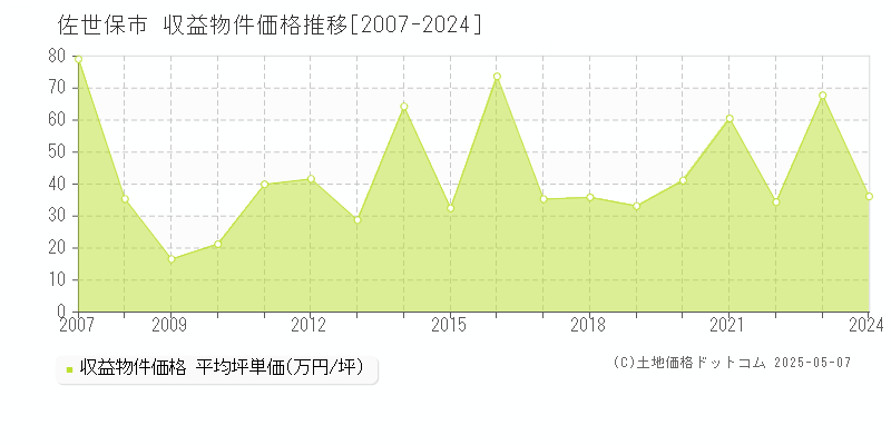 佐世保市(長崎県)の収益物件価格推移グラフ(坪単価)[2007-2024年]