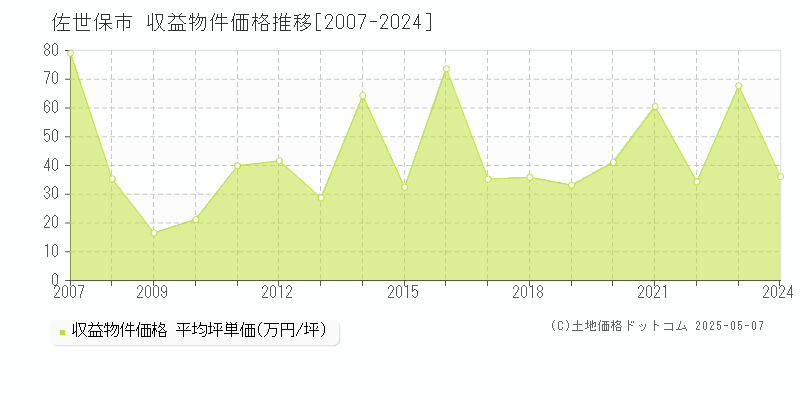 佐世保市のアパート取引事例推移グラフ 