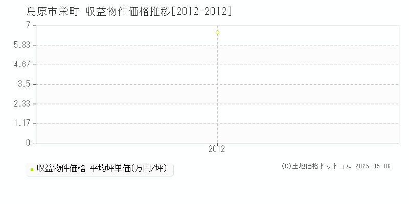 栄町(島原市)の収益物件価格推移グラフ(坪単価)[2012-2012年]
