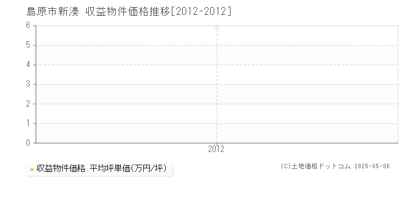 新湊(島原市)の収益物件価格推移グラフ(坪単価)[2012-2012年]
