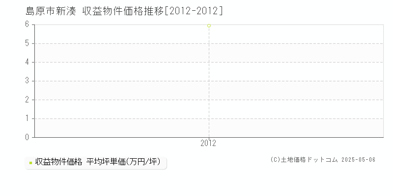 島原市新湊のアパート価格推移グラフ 