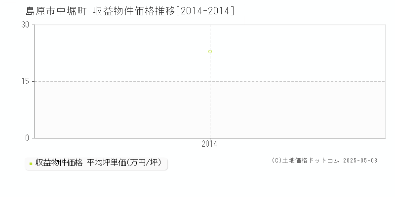 中堀町(島原市)の収益物件価格推移グラフ(坪単価)[2014-2014年]
