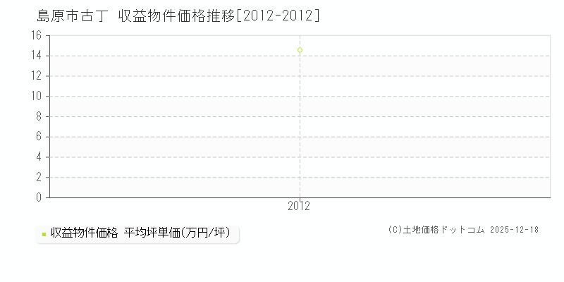 古丁(島原市)の収益物件価格推移グラフ(坪単価)[2012-2012年]