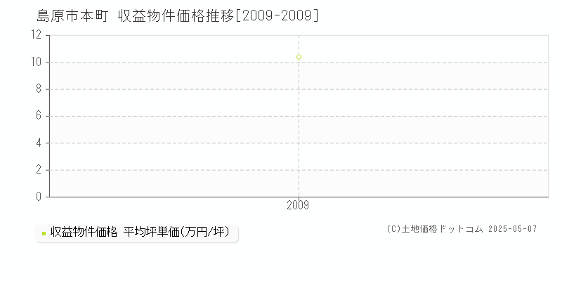 本町(島原市)の収益物件価格推移グラフ(坪単価)[2009-2009年]