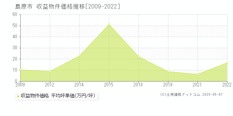 島原市(長崎県)の収益物件価格推移グラフ(坪単価)[2009-2022年]