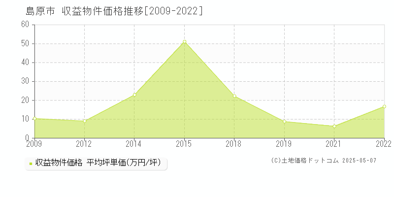 島原市のアパート価格推移グラフ 