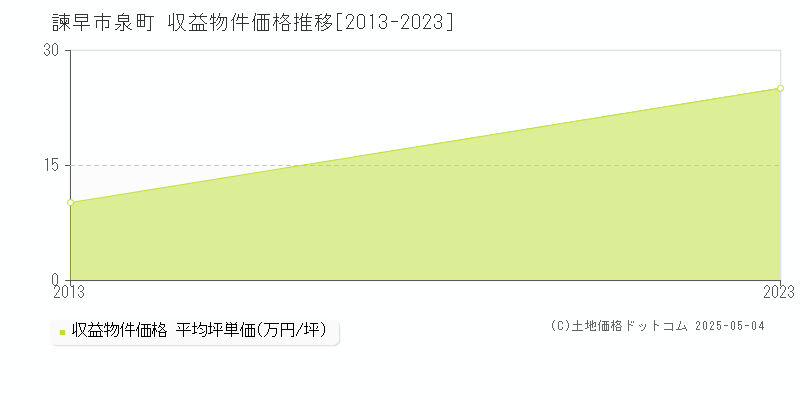 泉町(諫早市)の収益物件価格推移グラフ(坪単価)[2013-2023年]