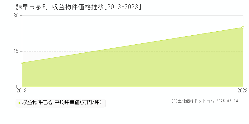 諫早市泉町のアパート取引価格推移グラフ 