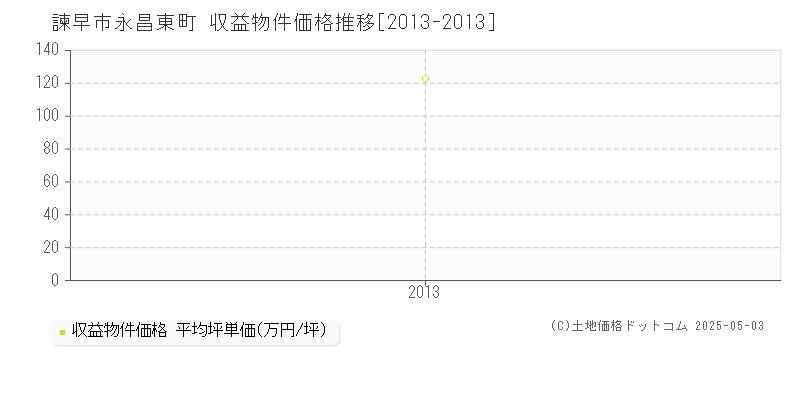 永昌東町(諫早市)の収益物件価格推移グラフ(坪単価)[2013-2013年]